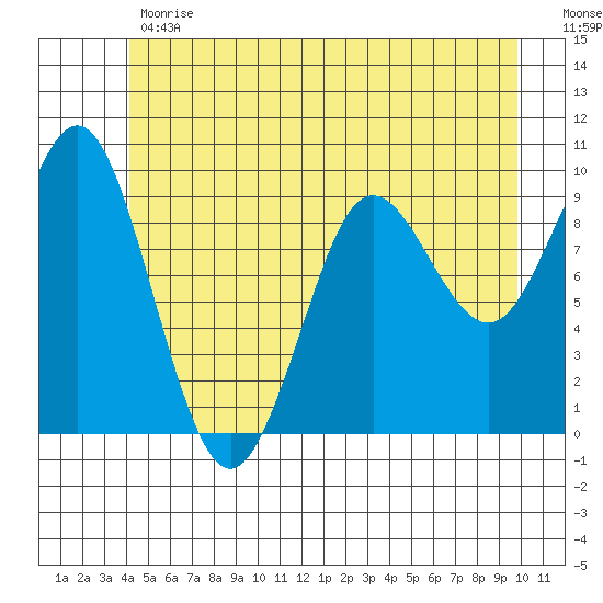Port Alexander tide chart for Monday, June 19, 2023