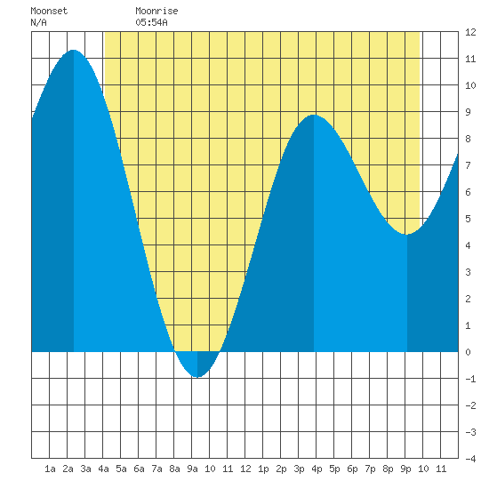 Port Alexander tide chart for Tuesday, June 20, 2023