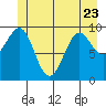 Port Alexander tide chart for Friday, June 23, 2023