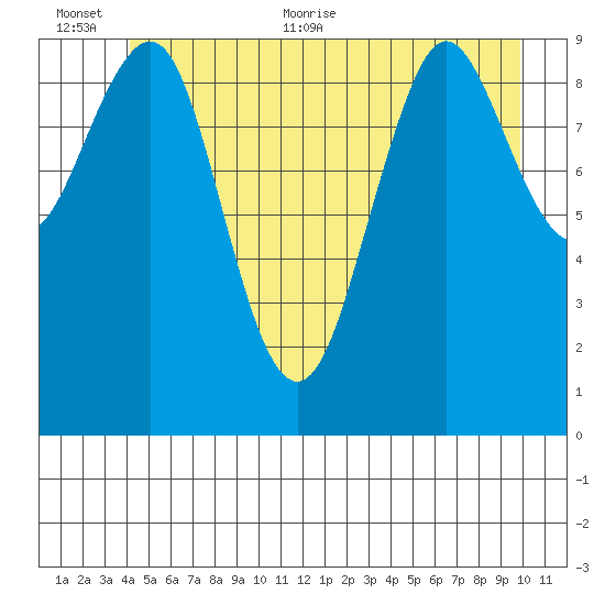 Port Alexander tide chart for Saturday, June 24, 2023