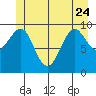 Port Alexander tide chart for Saturday, June 24, 2023