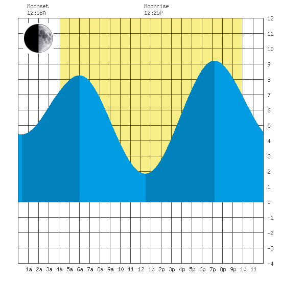 Port Alexander tide chart for Sunday, June 25, 2023