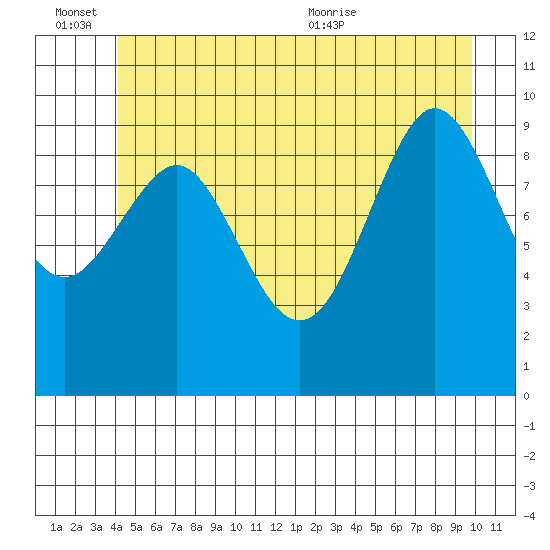 Port Alexander tide chart for Monday, June 26, 2023