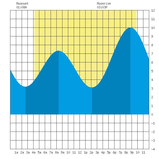 Port Alexander tide chart for Tuesday, June 27, 2023