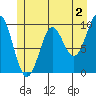 Port Alexander tide chart for Friday, June 2, 2023