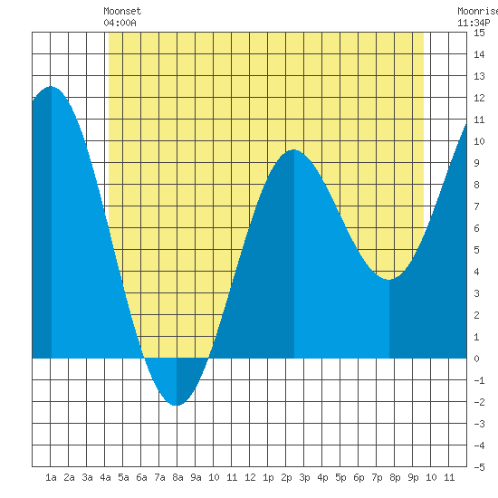 Port Alexander tide chart for Sunday, June 4, 2023