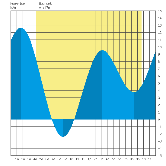 Port Alexander tide chart for Monday, June 5, 2023