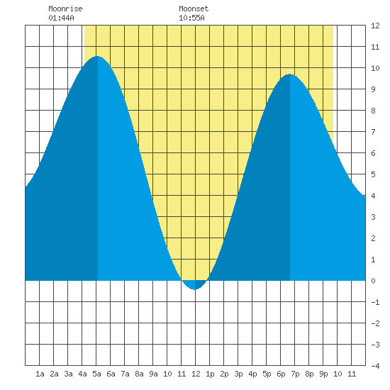 Port Alexander tide chart for Friday, June 9, 2023