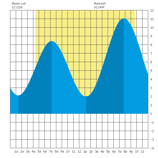 Port Alexander tide chart for Monday, July 10, 2023