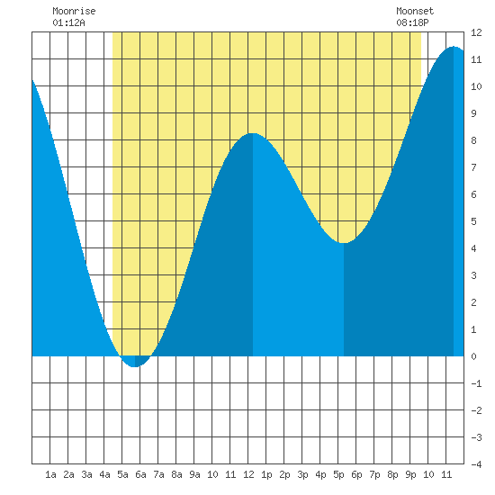 Port Alexander tide chart for Friday, July 14, 2023