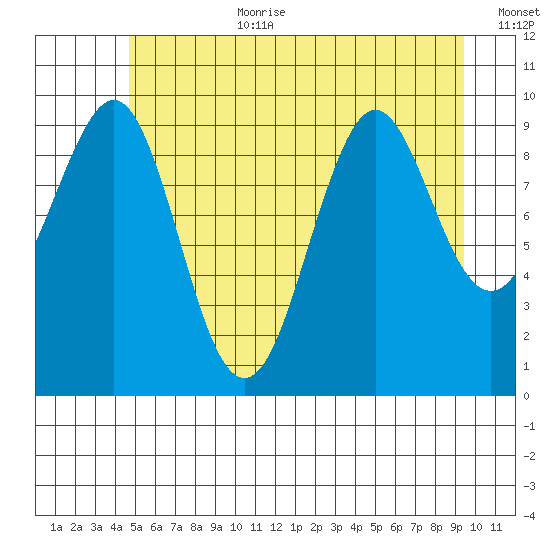 Port Alexander tide chart for Saturday, July 22, 2023