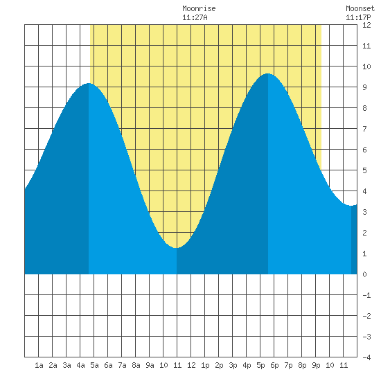 Port Alexander tide chart for Sunday, July 23, 2023