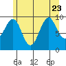 Port Alexander tide chart for Sunday, July 23, 2023