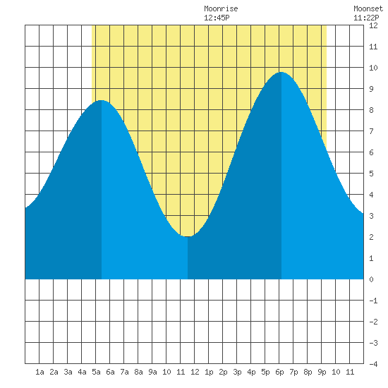 Port Alexander tide chart for Monday, July 24, 2023