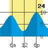 Port Alexander tide chart for Monday, July 24, 2023