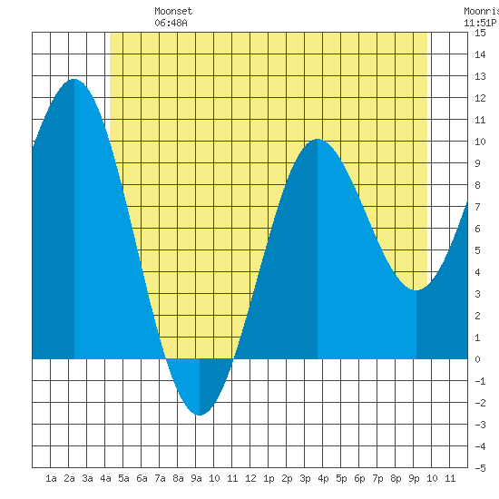 Port Alexander tide chart for Wednesday, July 5, 2023