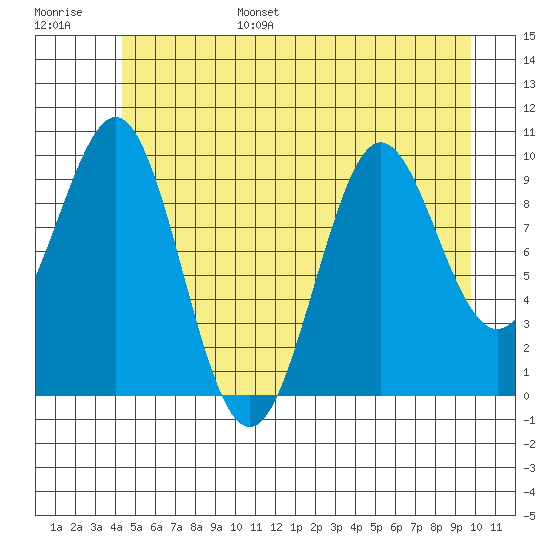 Port Alexander tide chart for Friday, July 7, 2023