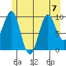 Port Alexander tide chart for Friday, July 7, 2023