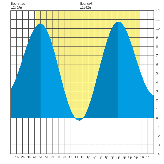 Port Alexander tide chart for Saturday, July 8, 2023