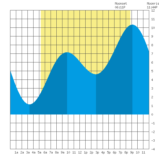 Port Alexander tide chart for Thursday, August 10, 2023