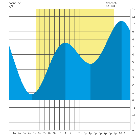 Port Alexander tide chart for Friday, August 11, 2023