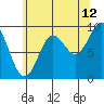 Port Alexander tide chart for Saturday, August 12, 2023