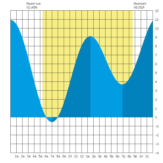 Port Alexander tide chart for Monday, August 14, 2023
