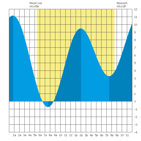 Port Alexander tide chart for Tuesday, August 15, 2023