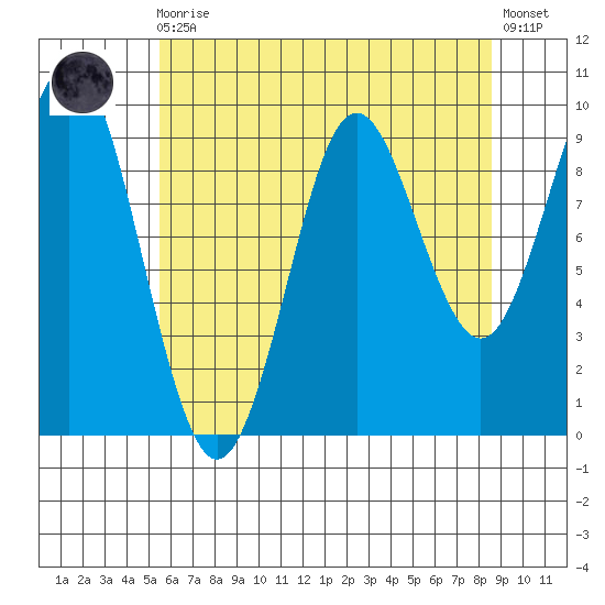 Port Alexander tide chart for Wednesday, August 16, 2023