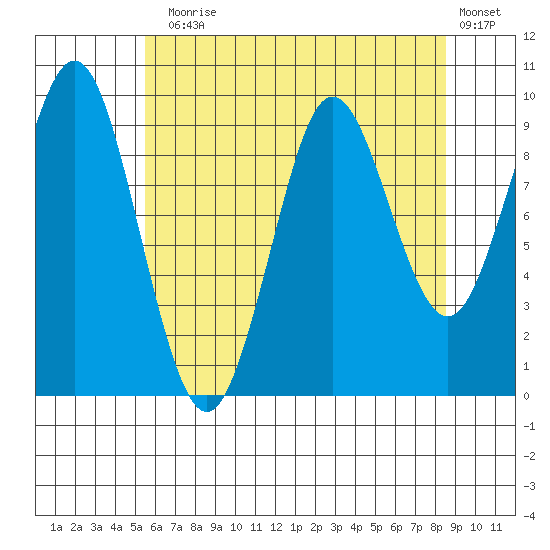 Port Alexander tide chart for Thursday, August 17, 2023