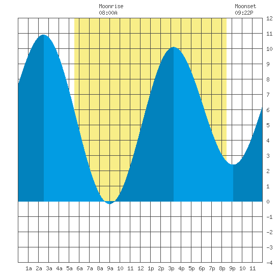 Port Alexander tide chart for Friday, August 18, 2023