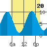 Port Alexander tide chart for Sunday, August 20, 2023