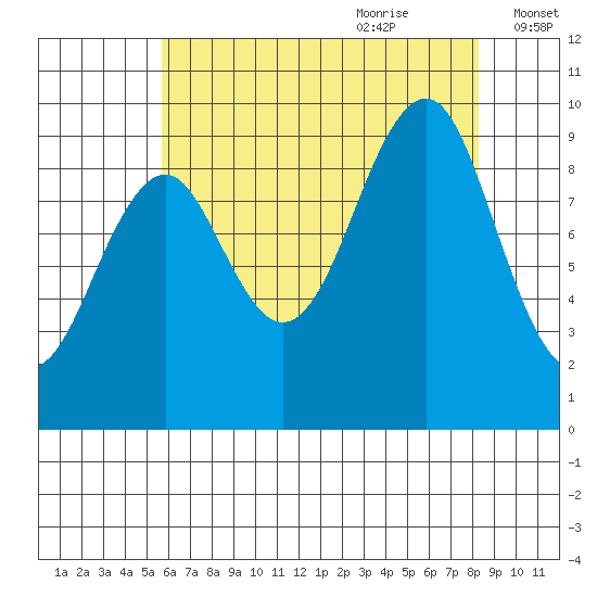 Port Alexander tide chart for Wednesday, August 23, 2023