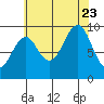 Port Alexander tide chart for Wednesday, August 23, 2023