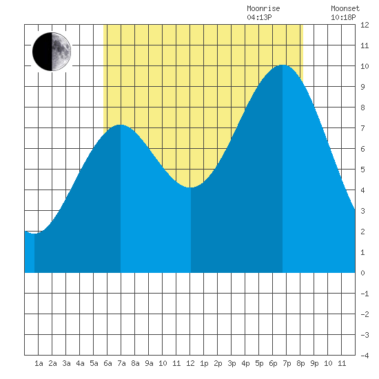 Port Alexander tide chart for Thursday, August 24, 2023