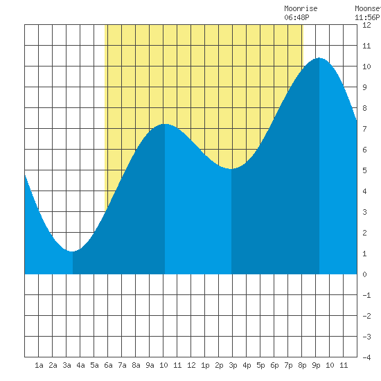 Port Alexander tide chart for Saturday, August 26, 2023