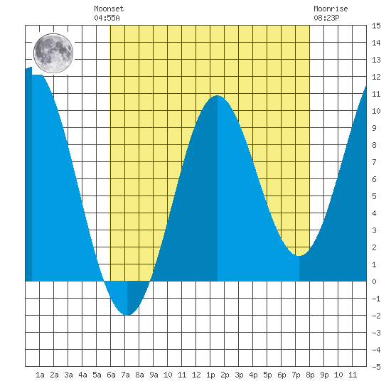 Port Alexander tide chart for Wednesday, August 30, 2023