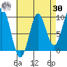 Port Alexander tide chart for Wednesday, August 30, 2023
