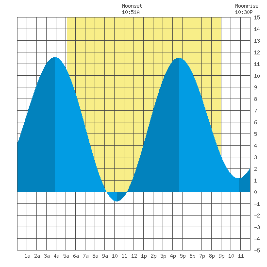 Port Alexander tide chart for Saturday, August 5, 2023