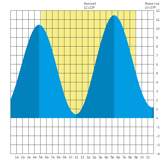 Port Alexander tide chart for Sunday, August 6, 2023