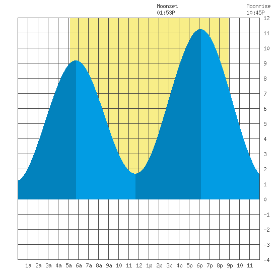 Port Alexander tide chart for Monday, August 7, 2023