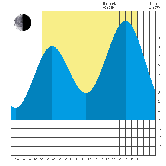 Port Alexander tide chart for Tuesday, August 8, 2023