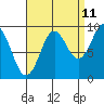 Port Alexander tide chart for Monday, September 11, 2023