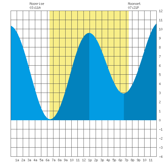 Port Alexander tide chart for Tuesday, September 12, 2023