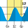 Port Alexander tide chart for Tuesday, September 12, 2023