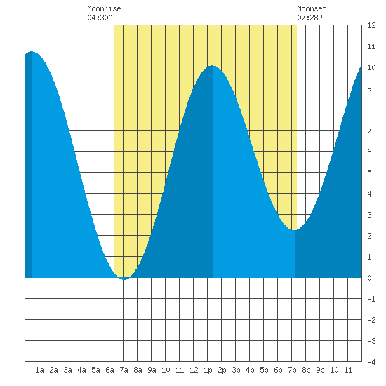Port Alexander tide chart for Wednesday, September 13, 2023