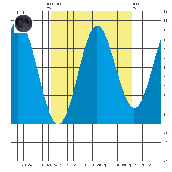 Port Alexander tide chart for Thursday, September 14, 2023