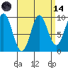 Port Alexander tide chart for Thursday, September 14, 2023