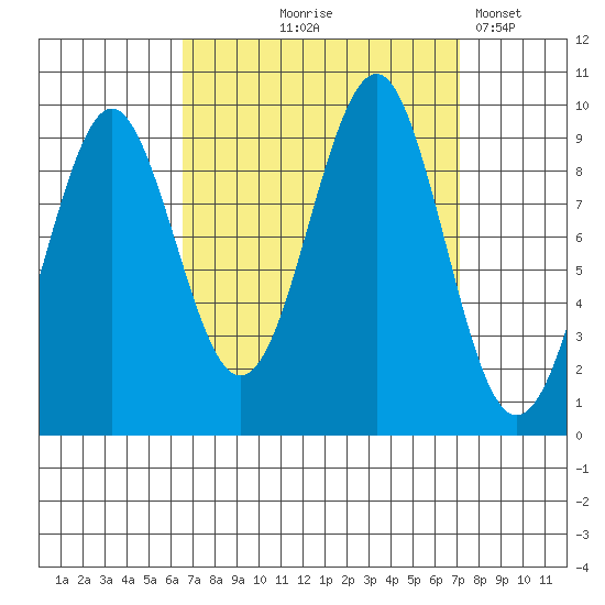 Port Alexander tide chart for Monday, September 18, 2023
