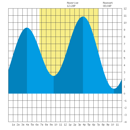 Port Alexander tide chart for Tuesday, September 19, 2023